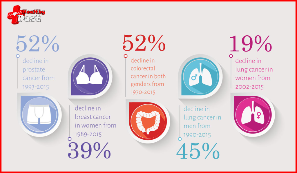 Mortality rate in Cancer